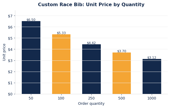 Typical per-unit race bibs pricing as order quantity increases.