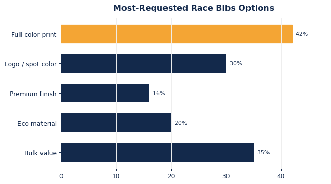 The options buyers request most on custom race bibs.