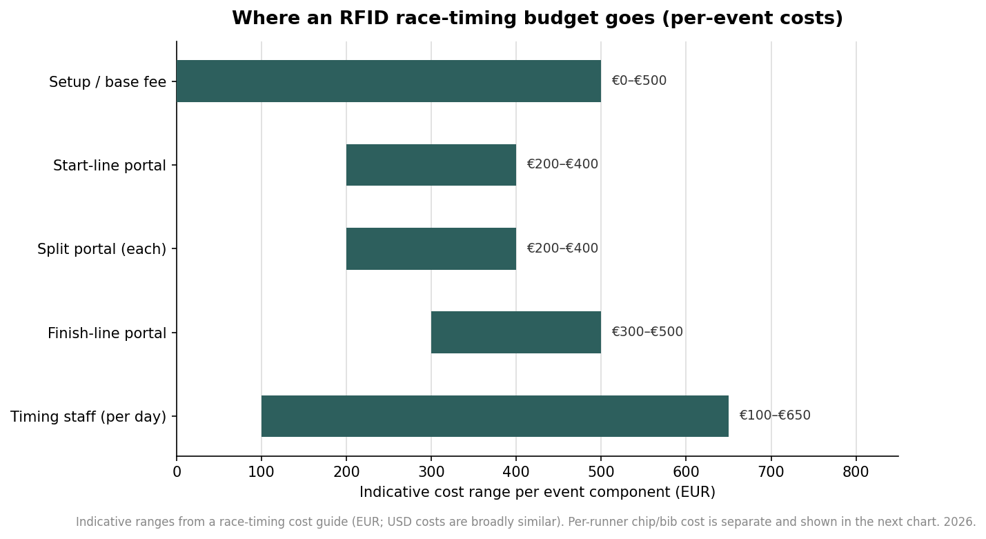Floating bar chart of per-event RFID race timing cost ranges in euros for setup, start, split and finish portals and daily timing staff
