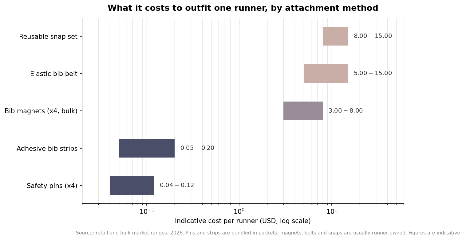 Log-scale range bar chart of indicative per-runner cost for race bib attachment methods: safety pins, adhesive strips, magnets, belts, and snap sets