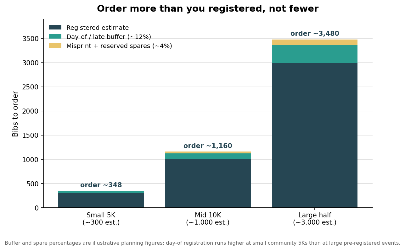 Stacked bar chart of bib order composition for three event sizes, adding a day-of buffer and spares on top of the registration estimate