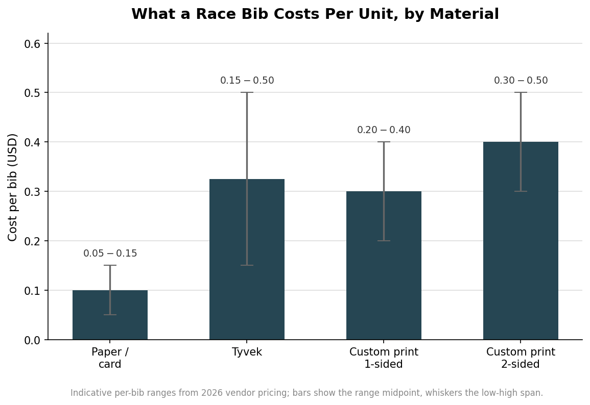 Bar chart with error bars showing per-bib cost ranges for paper, Tyvek, and single- and double-sided custom-printed race bibs