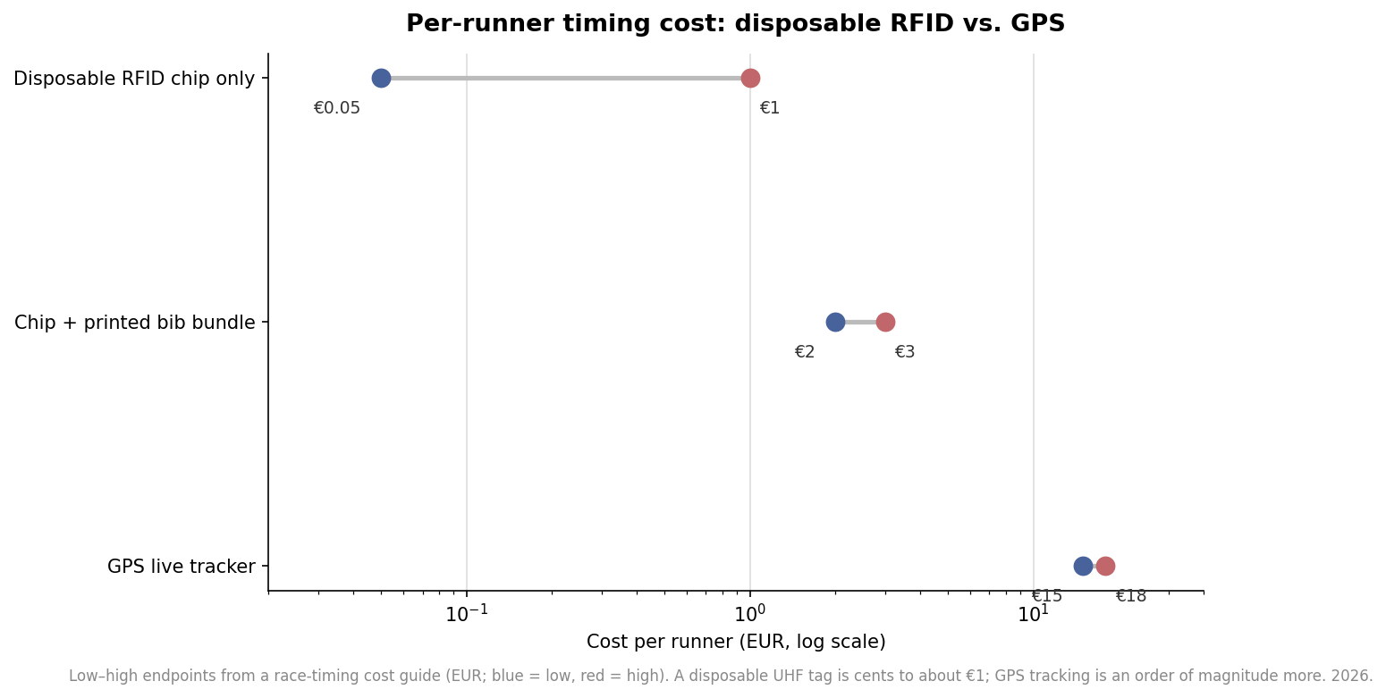 Dumbbell chart comparing per-runner timing cost in euros: disposable RFID chip, chip plus bib bundle, and GPS tracker on a log scale