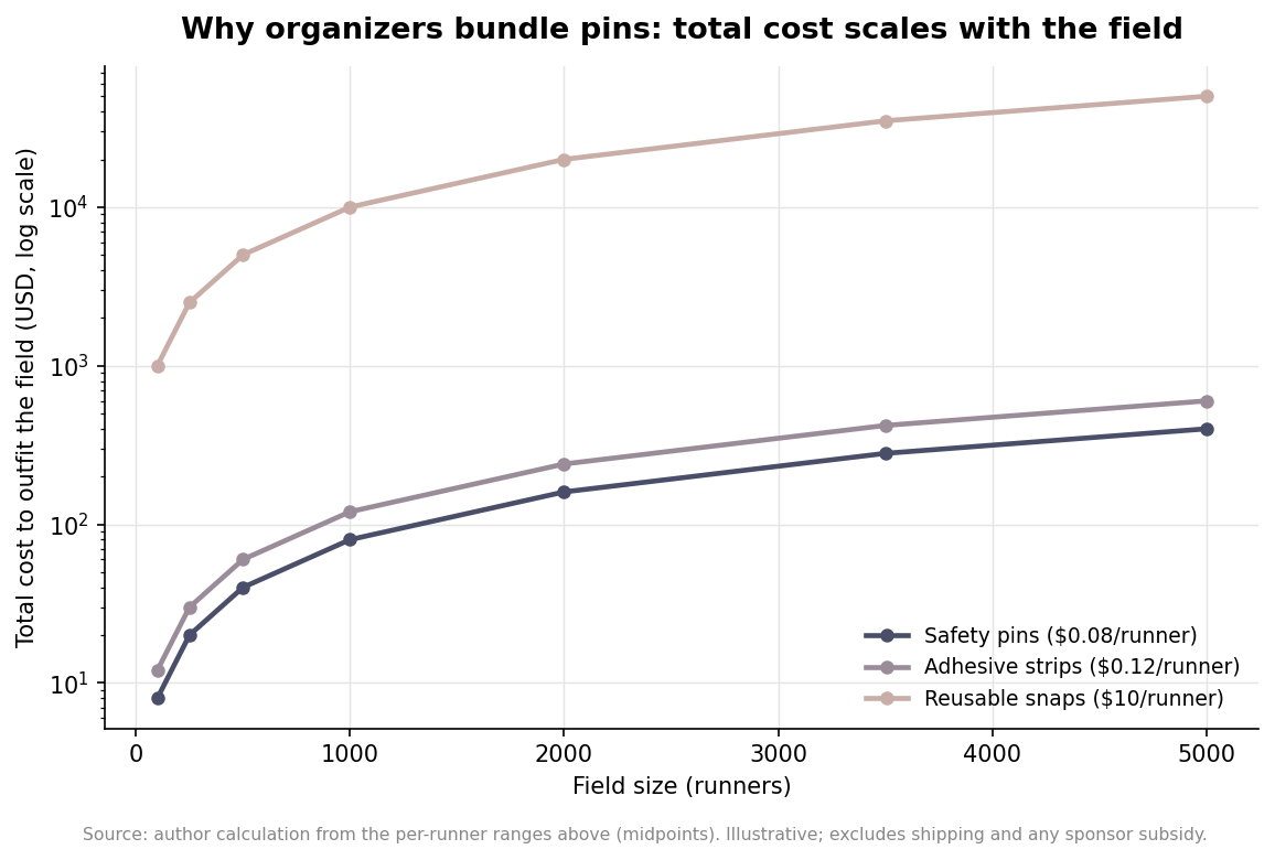 Line chart of total cost to outfit a race field against field size for safety pins, adhesive strips, and reusable snaps on a log scale