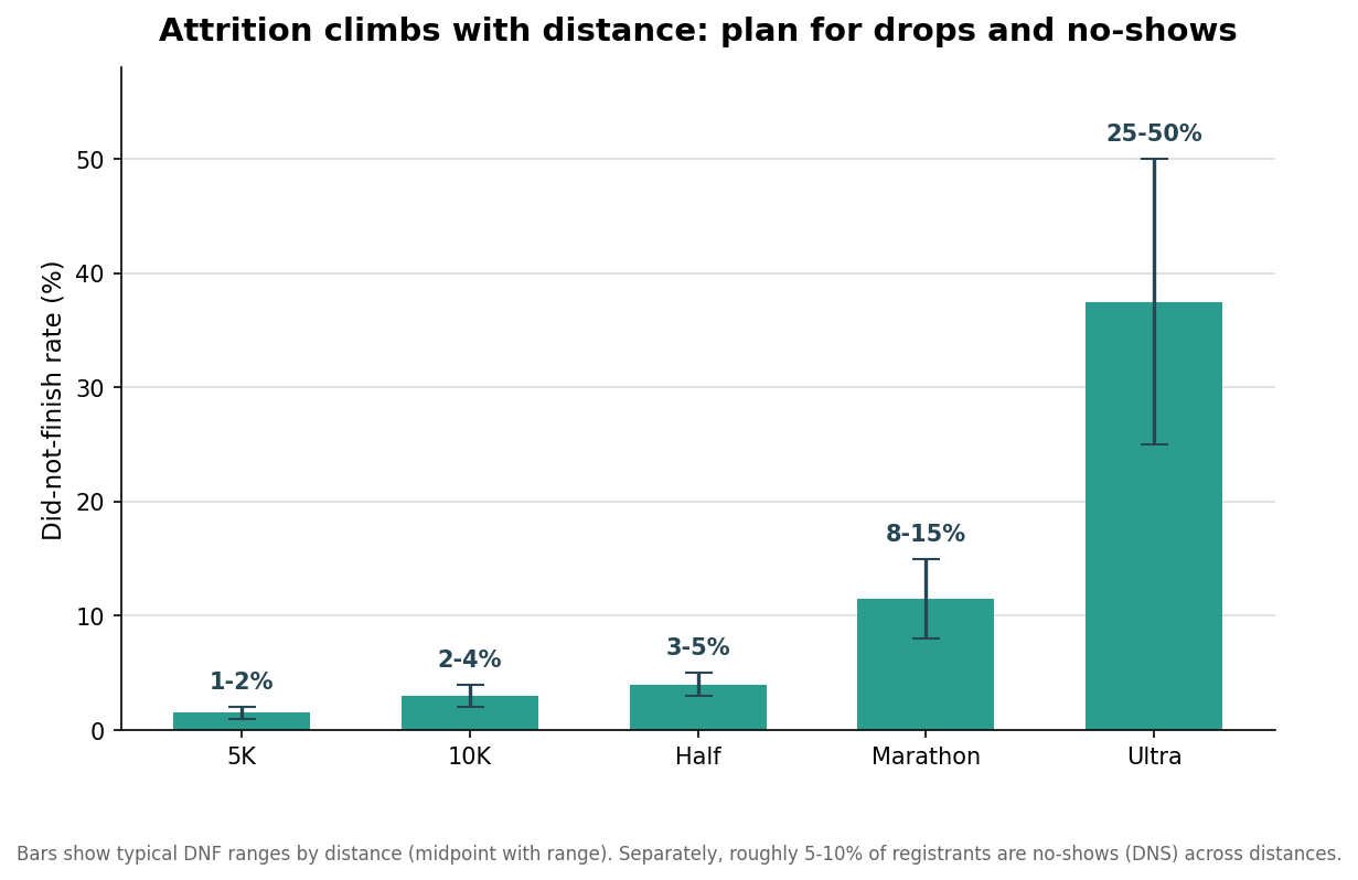 Bar chart of typical did-not-finish rates by race distance with ranges, from 1-2 percent for 5Ks up to 25-50 percent for ultras