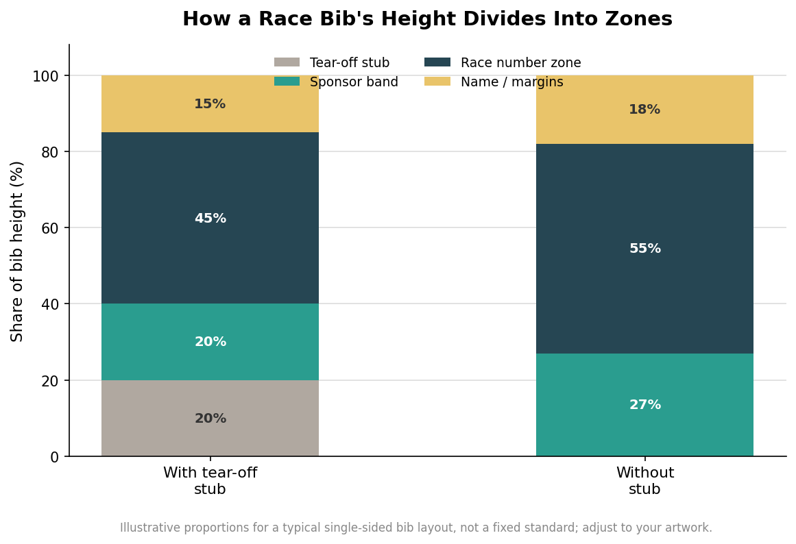 Stacked vertical bar chart showing how a race bib's height divides into number, sponsor, name, and tear-off stub zones